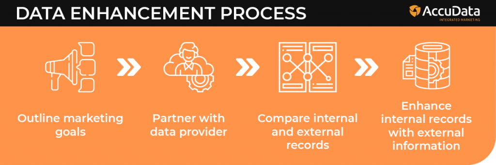 Data Enhancement: What Is It (And Why Is It Important?) - AccuData ...