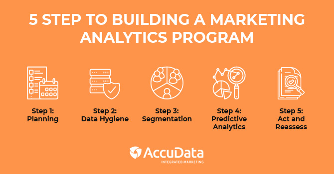 The five steps to building a marketing analytics program include: planning, data hygiene, segmentation, predictive analytics, and act and reassess.